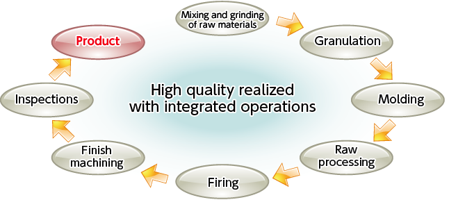 Enginering Ceramics Manufacturing Process