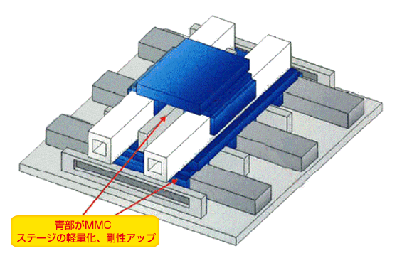 セラミックスガイド 青部がMMCステージ可動のために、軽量化、剛性UP