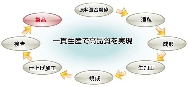 一貫生産で高品質を実現 原料混合粉砕 造粒 成形 生加工 焼成 仕上げ加工 検査 製品