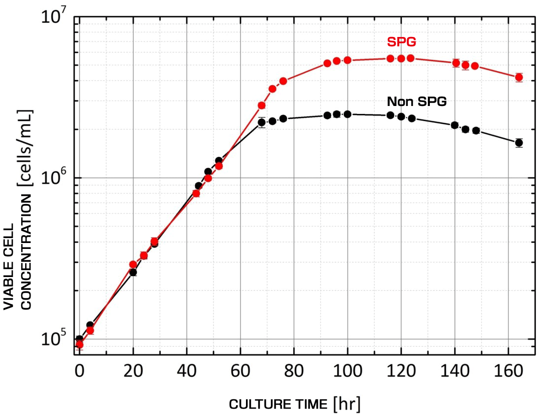 SPG膜スパージャーの効果（CHO-S細胞）
